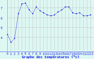 Courbe de tempratures pour Grenoble/St-Etienne-St-Geoirs (38)