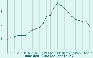 Courbe de l'humidex pour Valleroy (54)