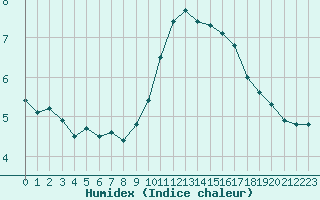 Courbe de l'humidex pour Troyes (10)