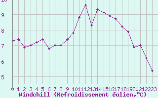 Courbe du refroidissement olien pour Lorient (56)