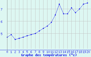 Courbe de tempratures pour Croisette (62)