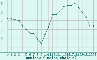 Courbe de l'humidex pour Dieppe (76)