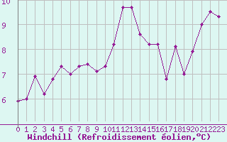 Courbe du refroidissement olien pour Pointe de Chassiron (17)