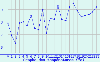 Courbe de tempratures pour Angliers (17)