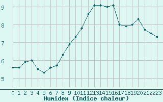 Courbe de l'humidex pour Baye (51)