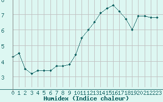 Courbe de l'humidex pour Agen (47)