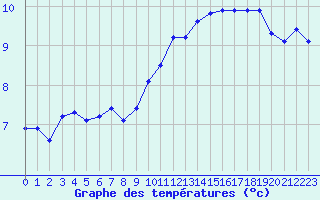 Courbe de tempratures pour Gruissan (11)