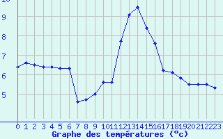 Courbe de tempratures pour Abbeville (80)