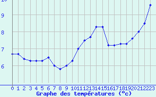 Courbe de tempratures pour Avril (54)