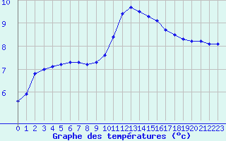 Courbe de tempratures pour Dijon / Longvic (21)