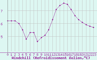 Courbe du refroidissement olien pour Connerr (72)