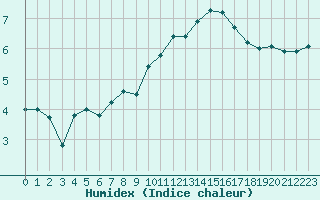 Courbe de l'humidex pour Avila - La Colilla (Esp)