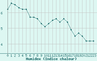 Courbe de l'humidex pour Sainte-Genevive-des-Bois (91)