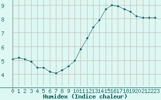 Courbe de l'humidex pour Nice (06)