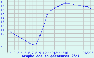 Courbe de tempratures pour Agde (34)