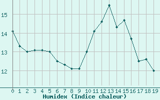 Courbe de l'humidex pour Fiscaglia Migliarino (It)