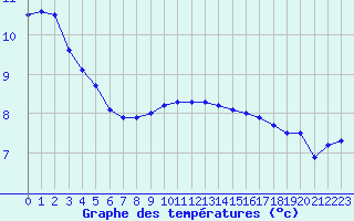Courbe de tempratures pour Blois (41)