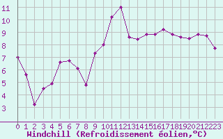 Courbe du refroidissement olien pour Aix-en-Provence (13)
