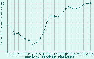 Courbe de l'humidex pour Evreux (27)