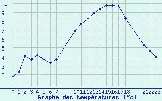 Courbe de tempratures pour Verngues - Hameau de Cazan (13)