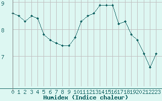 Courbe de l'humidex pour Bannay (18)