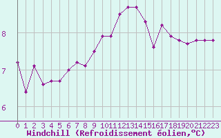 Courbe du refroidissement olien pour Six-Fours (83)