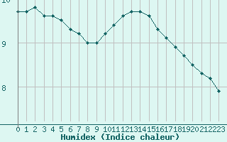 Courbe de l'humidex pour Sorcy-Bauthmont (08)