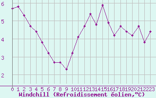 Courbe du refroidissement olien pour Cernay-la-Ville (78)