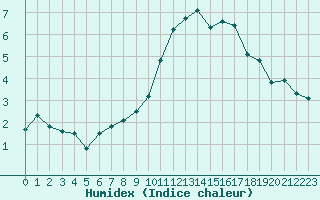 Courbe de l'humidex pour Courcouronnes (91)