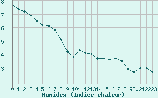 Courbe de l'humidex pour Paris Saint-Germain-des-Prs (75)