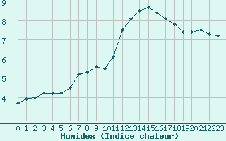 Courbe de l'humidex pour Le Bourget (93)