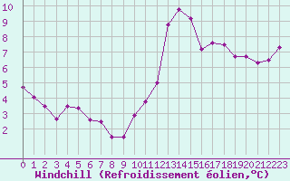 Courbe du refroidissement olien pour Valleroy (54)