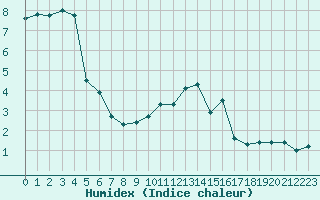 Courbe de l'humidex pour Laqueuille (63)