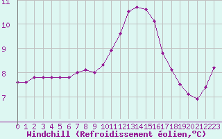 Courbe du refroidissement olien pour Remich (Lu)