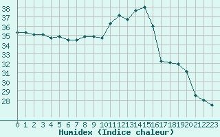 Courbe de l'humidex pour Leucate (11)