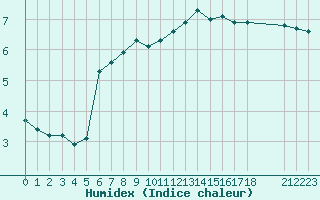 Courbe de l'humidex pour Saint-Amans (48)