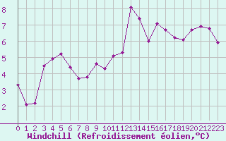 Courbe du refroidissement olien pour Cap Ferret (33)