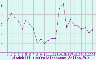 Courbe du refroidissement olien pour Angers-Beaucouz (49)
