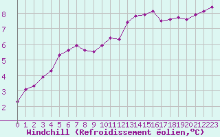 Courbe du refroidissement olien pour Douzy (08)