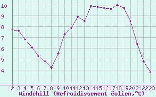 Courbe du refroidissement olien pour Dolembreux (Be)