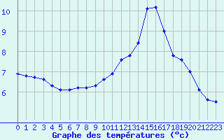 Courbe de tempratures pour Treize-Vents (85)