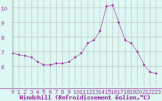 Courbe du refroidissement olien pour Treize-Vents (85)
