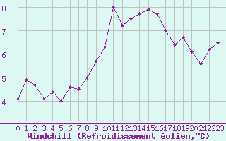 Courbe du refroidissement olien pour Saint-Sorlin-en-Valloire (26)