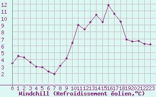 Courbe du refroidissement olien pour Lhospitalet (46)