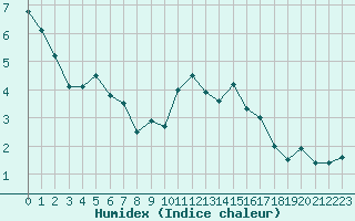 Courbe de l'humidex pour Le Bourget (93)