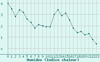 Courbe de l'humidex pour Mont-Aigoual (30)