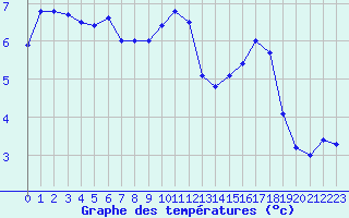 Courbe de tempratures pour Abbeville (80)