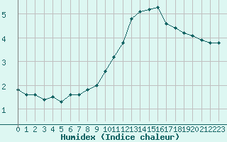 Courbe de l'humidex pour Laqueuille (63)