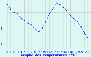 Courbe de tempratures pour Angers-Beaucouz (49)