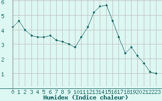 Courbe de l'humidex pour Caen (14)